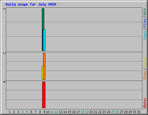 Daily usage for July 2026