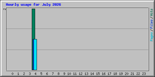 Hourly usage for July 2026