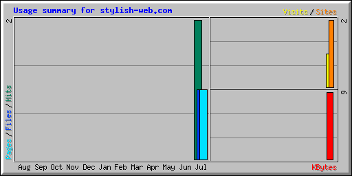 Usage summary for stylish-web.com