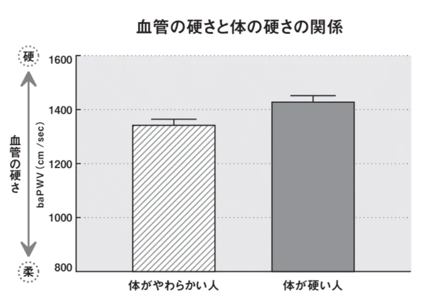 体の硬さ」は動脈硬化が進んでいるサイン！研究からわかった新事実について、血管の専門家が解説(引用記事)｜神戸針灸接骨治療院